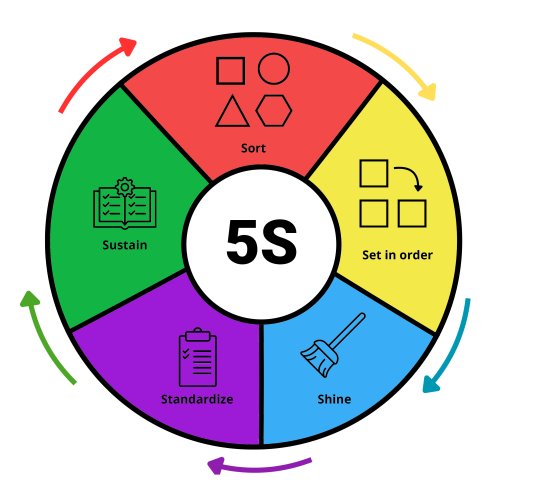 Die 5S-Methode