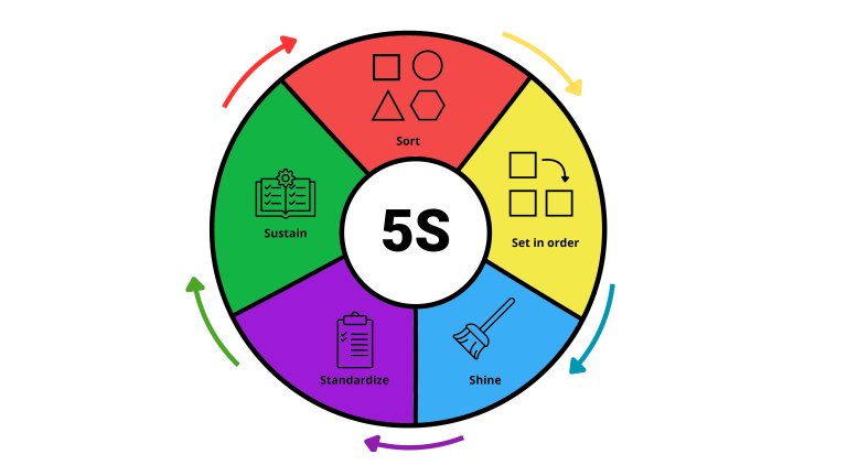 Die 5S-Methode