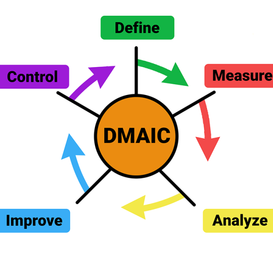 DMAIC-Methode
