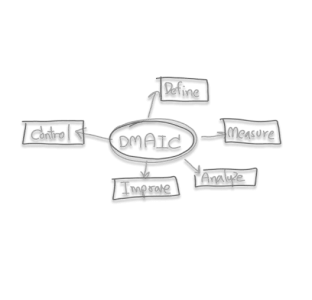 DMAIC-Methode
