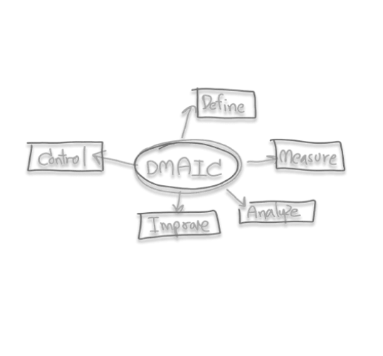 DMAIC-Methode