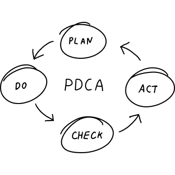 PDCA – Deming-Zyklus