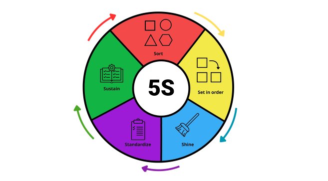 Die 5 S-Methode